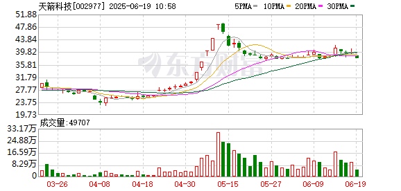 股莘配资 天箭科技：2024年年度权益分派实施公告