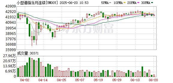 股鑫宝 周五亚太盘初 纳指期货和道指期货涨超0.4% 标普股指期货跌超0.5%