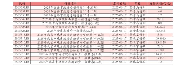 策略赢 6月17日全国共发行15支地方政府债,共计672.6593亿元