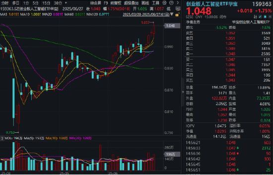 红盘策略 单周涨超7%！创业板人工智能五连阳！海外复苏趋势显著，算力硬件股反复走强，新易盛迭创新高