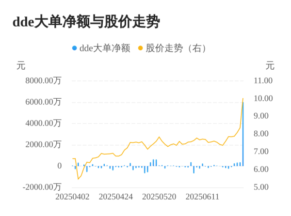 优配货主 飞鹿股份主力资金持续净流入，3日共净流入6717.42万元
