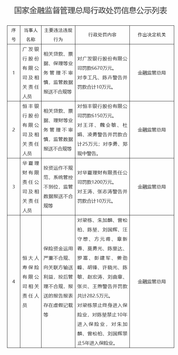 牛博 广发银行、恒丰银行、华夏理财合计被罚1.4亿元